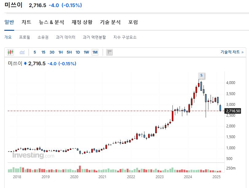 출처=인베스팅닷컴