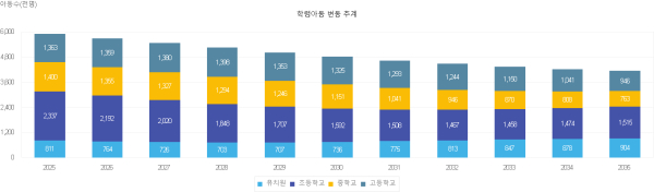 학령인구 감소 추이, 출처: 통계청 장래인구추이(2021)