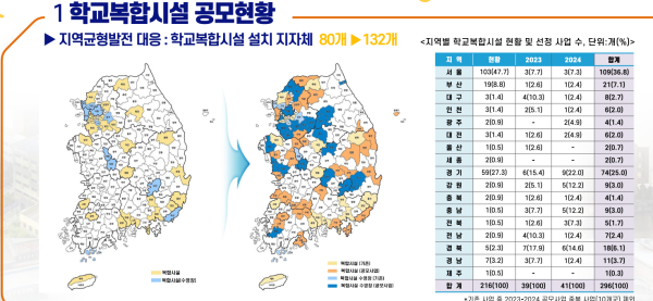 학교복합시설 활성화 방안 및 25년 공모계획 안내서, 출처: 교육부