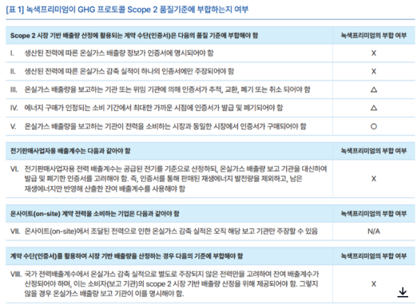 출처. 기후솔루션. 녹색프리미엄이 GHG 프로토콜 스코프 2 부합여부 결과보고서