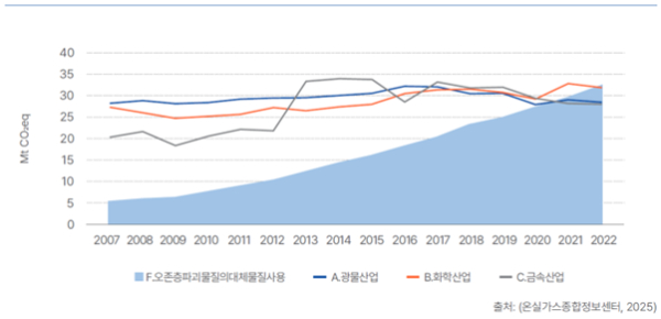 국내 HFCs와 산업부문 산정 범주당 온실가스  배출량 비교(2007~2022)
