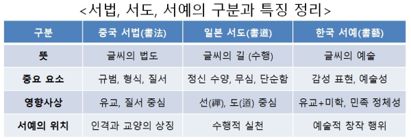 서법, 서도, 서예의 구분과 특징 정리